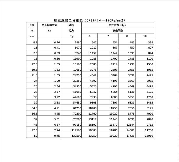 如何估算钢丝绳吊重
